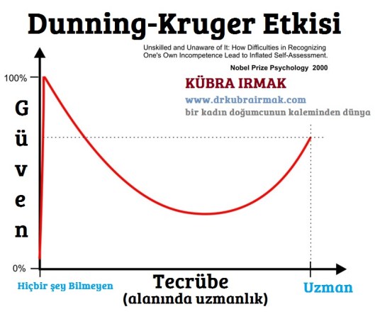 Dunning-Kruger